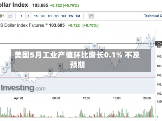 美国5月工业产值环比增长0.1% 不及预期