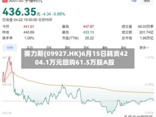 赛力斯(09927.HK)6月15日耗资4204.1万元回购61.5万股A股