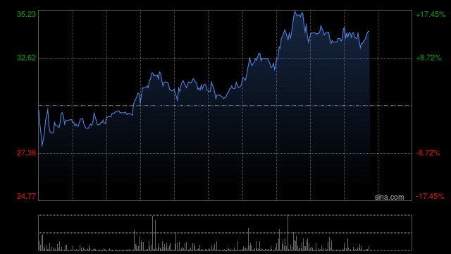 翼菲科技午后涨超13% 近三个交易日股价累计涨幅已逾80%