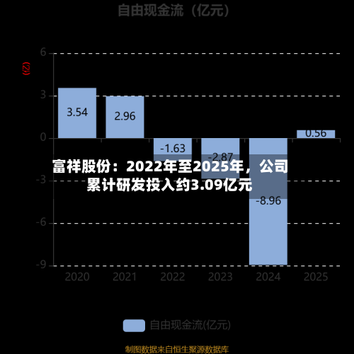 富祥股份：2022年至2025年，公司累计研发投入约3.09亿元-第1张图片