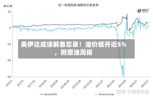 美伊达成谅解备忘录！油价低开近5%	，附原油周报-第1张图片