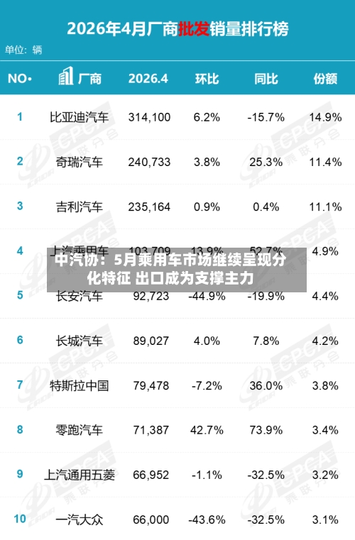 中汽协:5月乘用车市场继续呈现分化特征 出口成为支撑主力-第1张图片