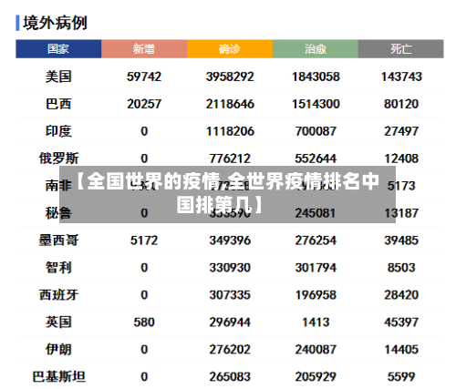 【全国世界的疫情,全世界疫情排名中国排第几】-第2张图片