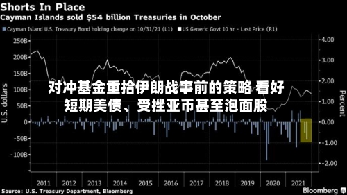 对冲基金重拾伊朗战事前的策略 看好短期美债、受挫亚币甚至泡面股-第2张图片