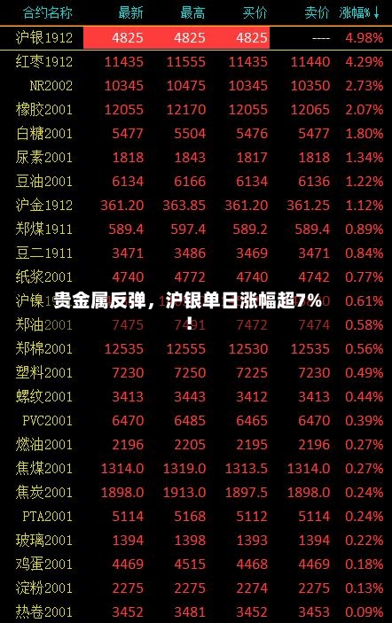 贵金属反弹，沪银单日涨幅超7%！-第3张图片
