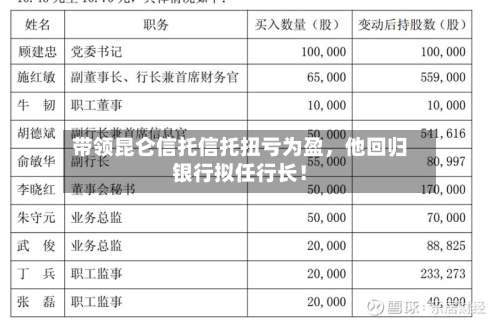 带领昆仑信托信托扭亏为盈，他回归银行拟任行长！-第1张图片