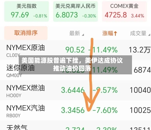 美国能源股普遍下挫	，美伊达成协议推动油价回落-第1张图片