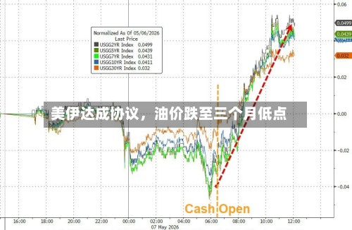 美伊达成协议	，油价跌至三个月低点-第2张图片