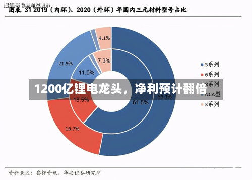 1200亿锂电龙头，净利预计翻倍-第1张图片