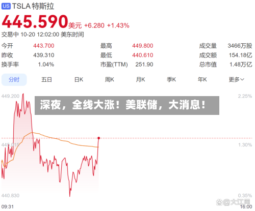 深夜，全线大涨！美联储，大消息！-第1张图片