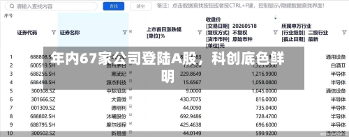 年内67家公司登陆A股，科创底色鲜明-第2张图片