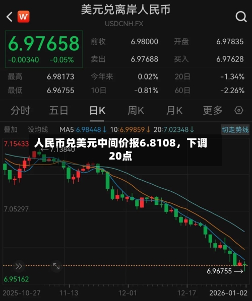 人民币兑美元中间价报6.8108，下调20点-第1张图片