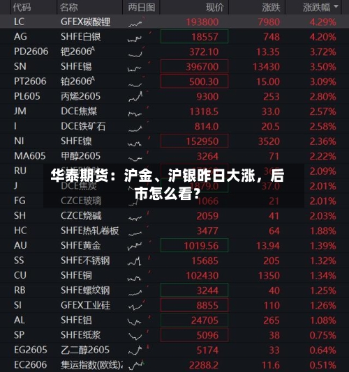 华泰期货：沪金	、沪银昨日大涨，后市怎么看？-第2张图片