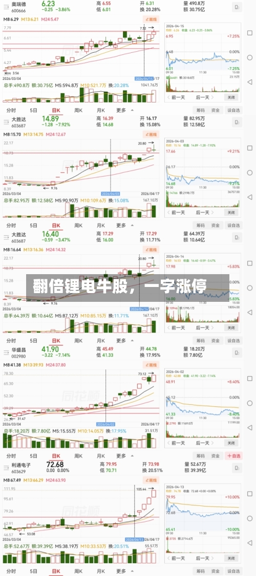 翻倍锂电牛股，一字涨停-第1张图片