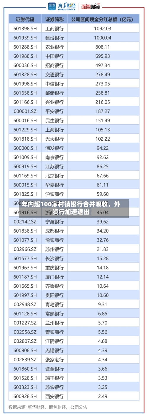 年内超100家村镇银行合并吸收，外资行加速退出-第1张图片