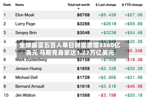 全球最富五百人单日财富激增3360亿美元 马斯克身家达1.27万亿美元-第1张图片