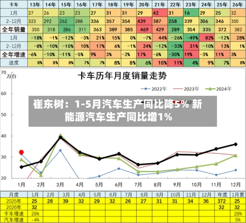 崔东树：1-5月汽车生产同比降5% 新能源汽车生产同比增1%-第1张图片