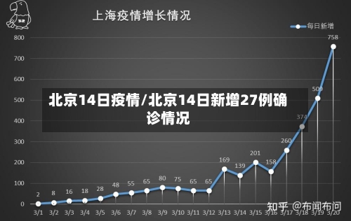 北京14日疫情/北京14日新增27例确诊情况-第1张图片
