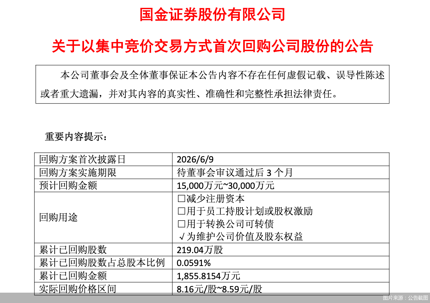 国金证券：已回购公司股份219.04万股，总金额1855.82万元