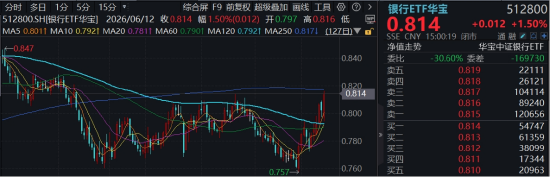 风格反转？又见券商股涨停，建设银行再创新高！顶流券商ETF华宝（512000）冲高近4%	，银行ETF连续突破