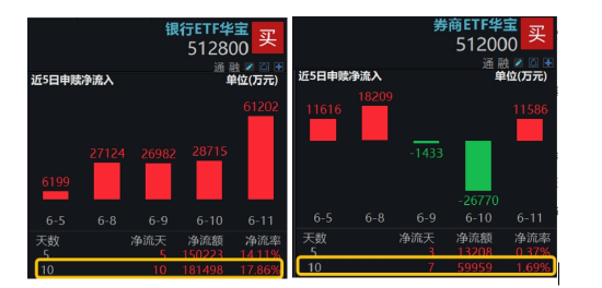 风格反转？又见券商股涨停，建设银行再创新高！顶流券商ETF华宝（512000）冲高近4%	，银行ETF连续突破