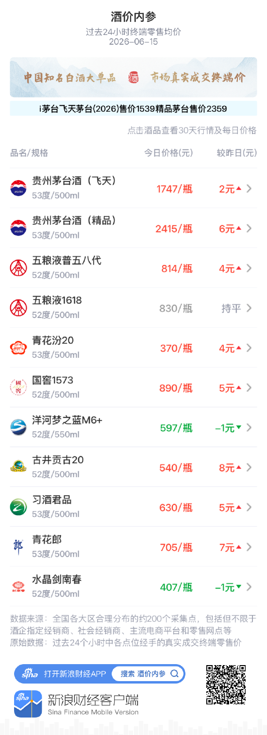 酒价内参6月15日价格发布：水晶剑南春小幅下跌1元/瓶