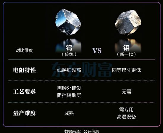 钨退钼进，势不可挡？