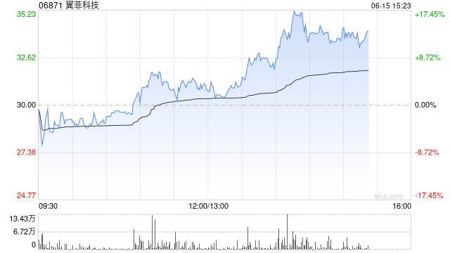 翼菲科技午后涨超13% 近三个交易日股价累计涨幅已逾80%