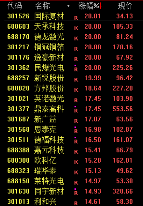 一则利好！002745，直线涨停