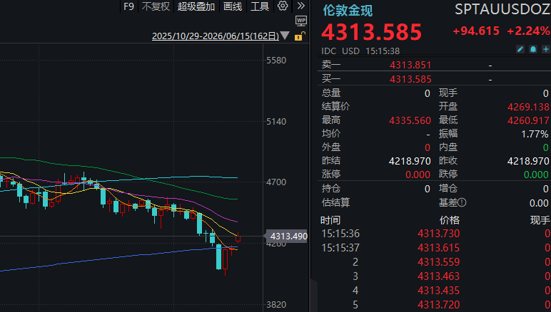 贵金属反弹	，沪银单日涨幅超7%！