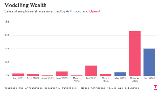 OpenAI	、Anthropic员工已变现股权约140亿美元