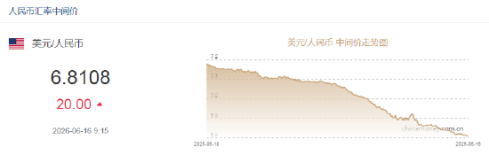 人民币兑美元中间价报6.8108，下调20点