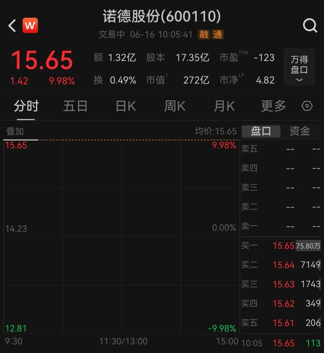 翻倍锂电牛股，一字涨停