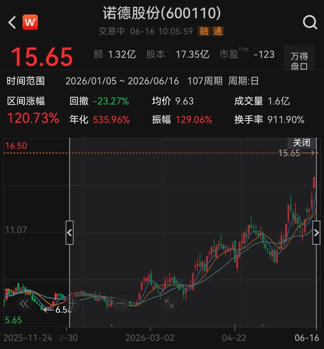 翻倍锂电牛股	，一字涨停