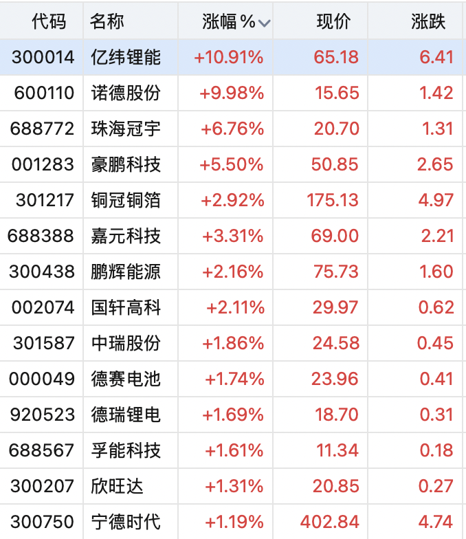 翻倍锂电牛股	，一字涨停