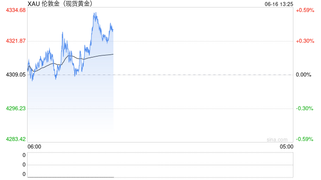 美伊协议缓和地缘局势，现货黄金重返4300美元