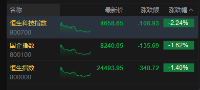 港股收评：恒指跌1.4% 科指跌2.24% 科网股、铝业股普跌 商业航天板块逆势走强