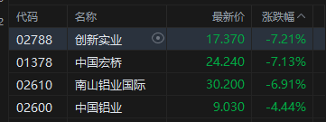 港股收评：恒指跌1.4% 科指跌2.24% 科网股	、铝业股普跌 商业航天板块逆势走强